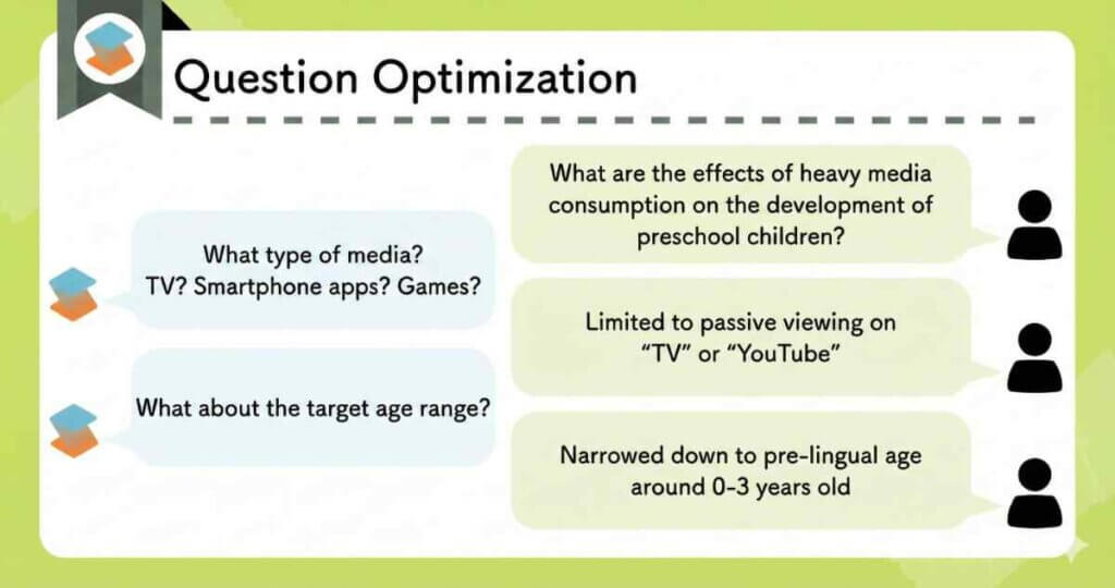 질문 최적화는 광범위한 연구 쿼리를 정확하고 답변 가능한 매개변수 및 모집단으로 정제합니다.