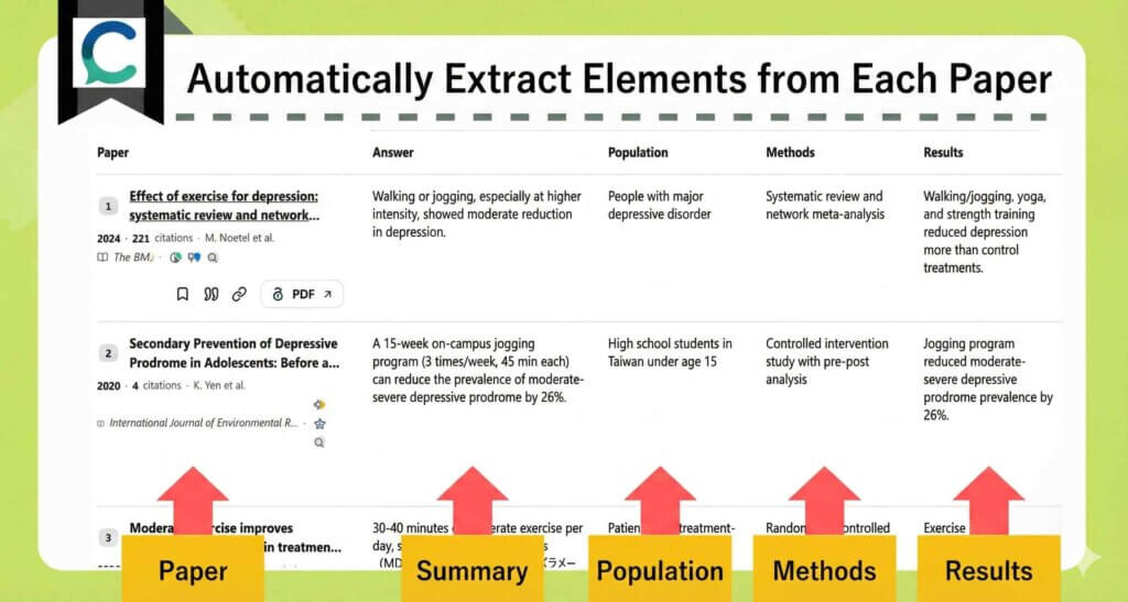 Consensus automatically extracts population, methods, and results into structured comparative columns.