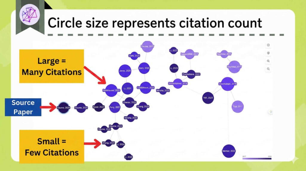 Inciteful 可视化引用网络,其中圆圈大小与引用次数相关。