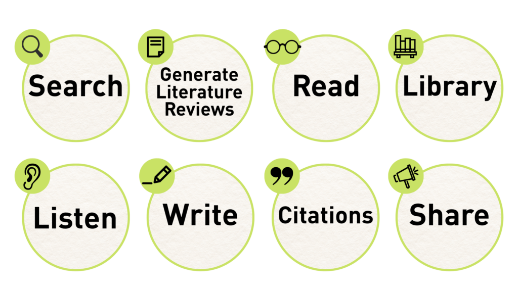 Infographic showing SciSpace’s core research workflow features: Search, Generate Literature Reviews, Read, Library, Listen, Write, Citations, and Share.