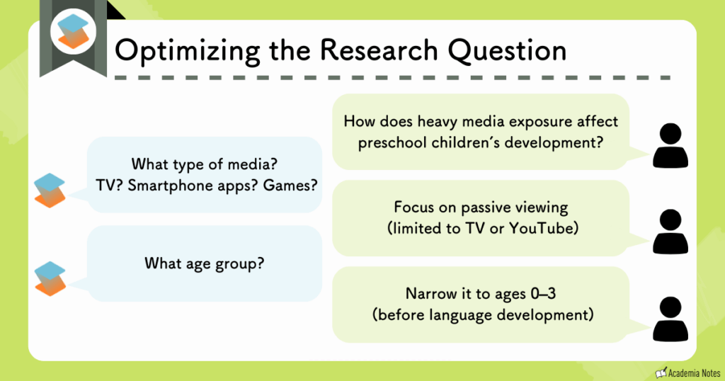 Question Optimization refines broad research queries into precise, answerable parameters and populations.