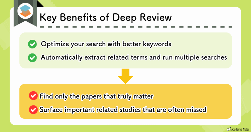 Deep Review refines keywords, runs expanded searches, and surfaces essential and overlooked papers.
