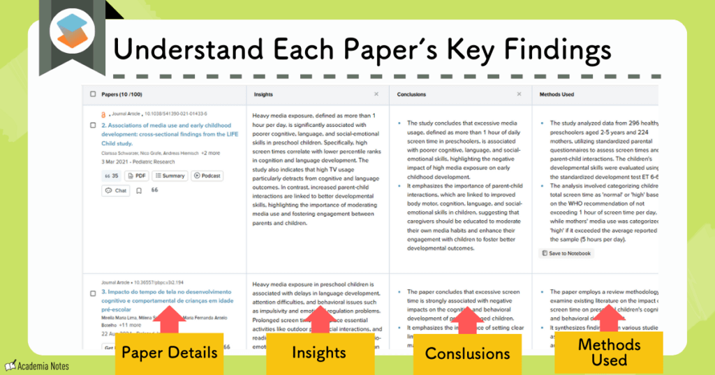 SciSpace literature search results displayed in a table format, showing each paper’s details, key insights, conclusions, and methods used at a glance.