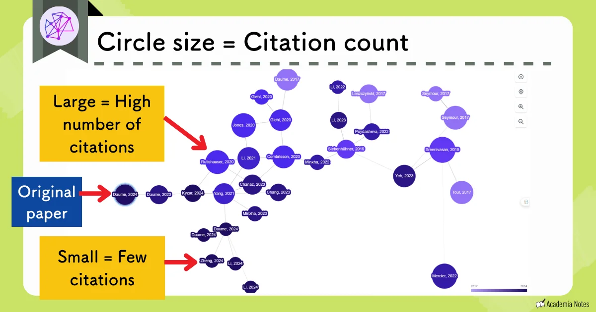 Citation network visualization by circle size