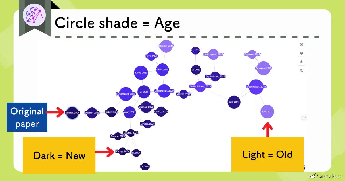 Circle shade age visualization network