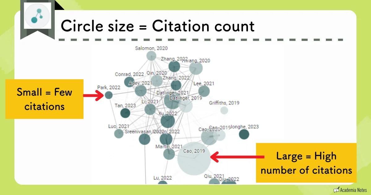 Citation network visualization showing circle size correlation