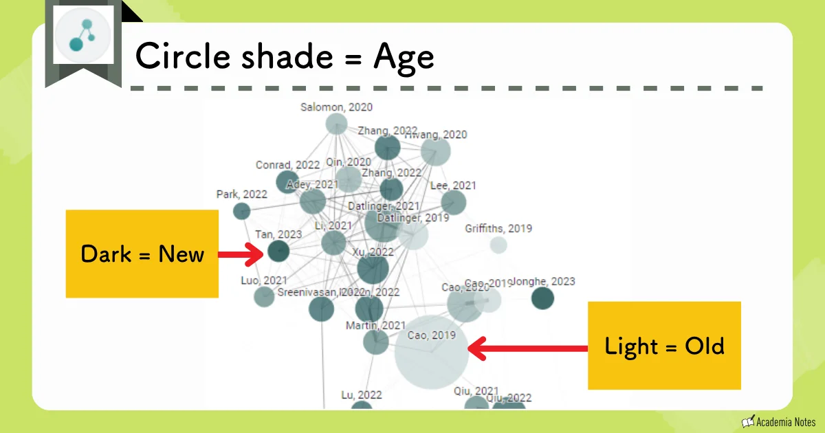 Circle shade age network diagram