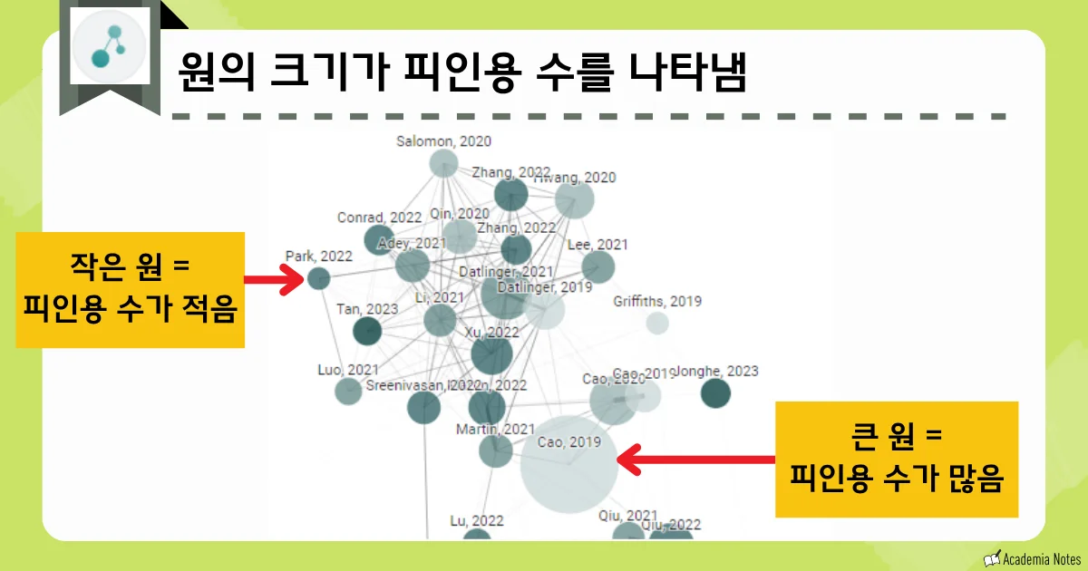 원의 크기가 피인용 수를 나타내는 네트워크 시각화 화면