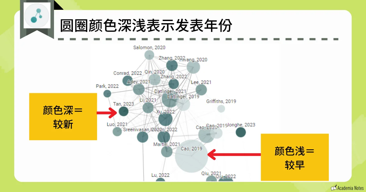 Connected papers 的网络关系可视化界面