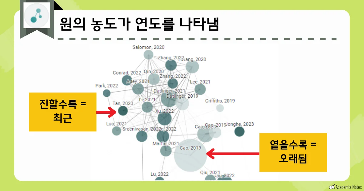 원의 농도가 연도를 나타내는 네트워크 그래프 화면