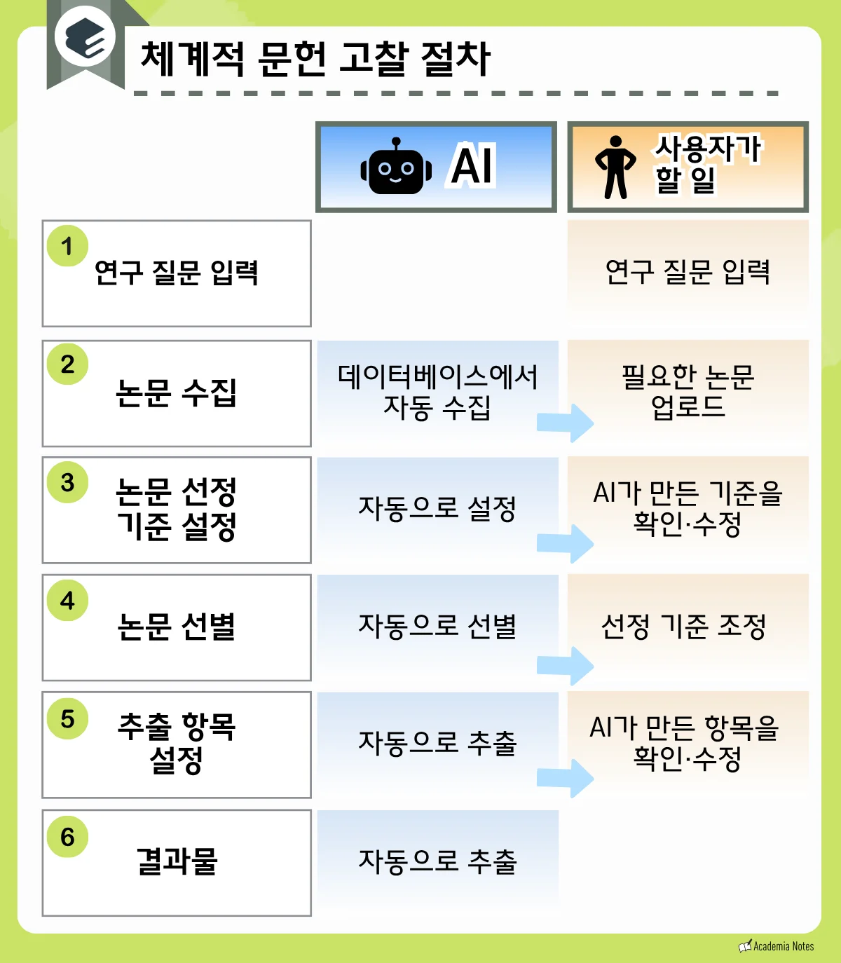 체계적 문헌 고찰 절차를 설명하는 인포그래픽 화면