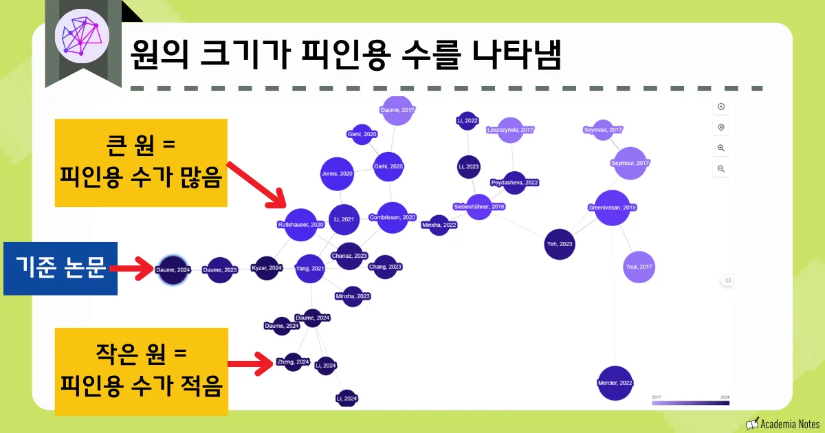 Inciteful의 논문 네트워크 시각화 화면