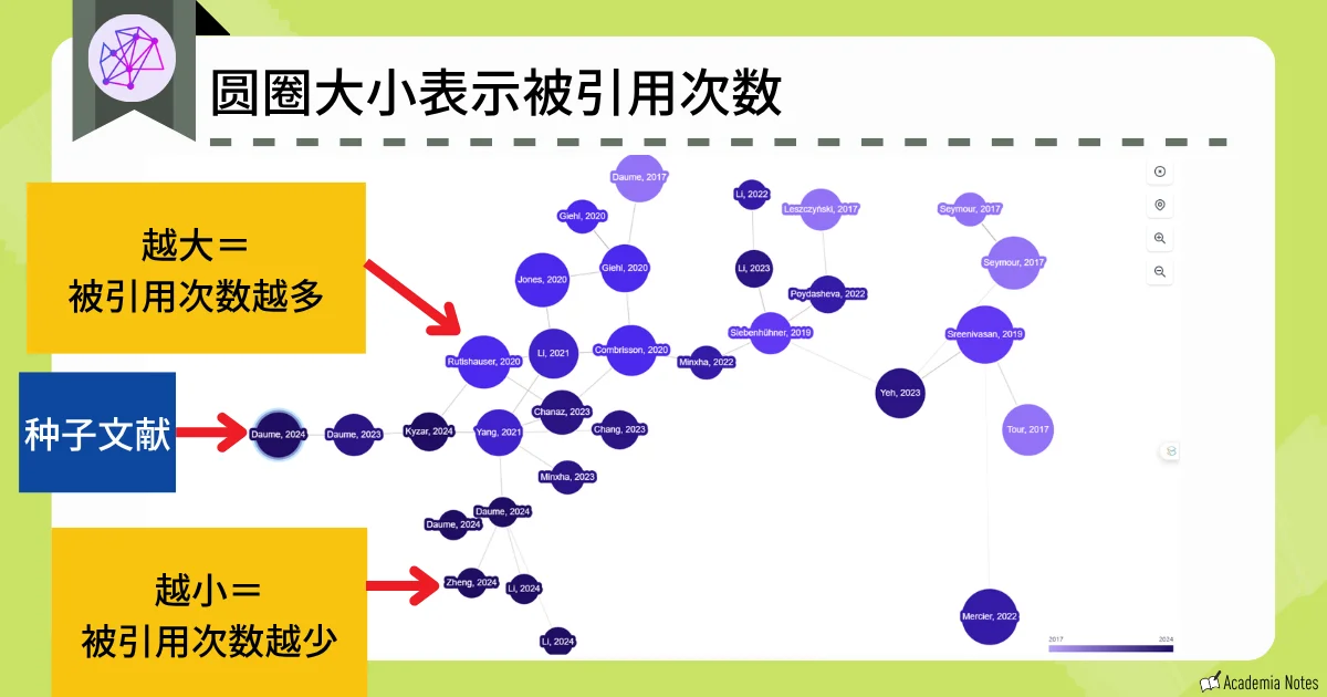Inciteful的文献引用关系网络可视化界面