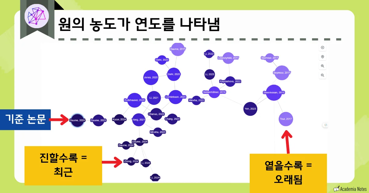 Inciteful에서 논문의 연도별 인용 네트워크를 시각화하는 화면