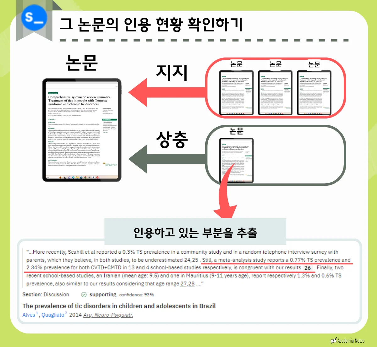 학술 문헌 검색 도구에서 논문의 인용 현황을 확인하는 화면