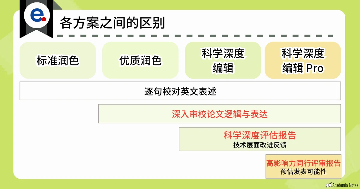 editage的方案对比界面