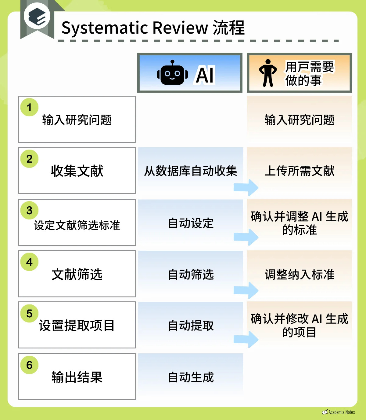 Elicit 的系统综述流程界面