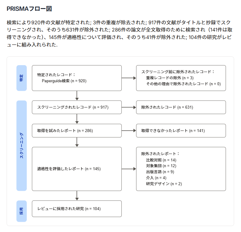 PaperguideのSystematic Reviewのアウトプット(PRISMAフロー図)
