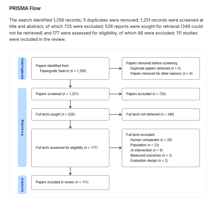 PRISMA flow diagram in a Paperguide review report