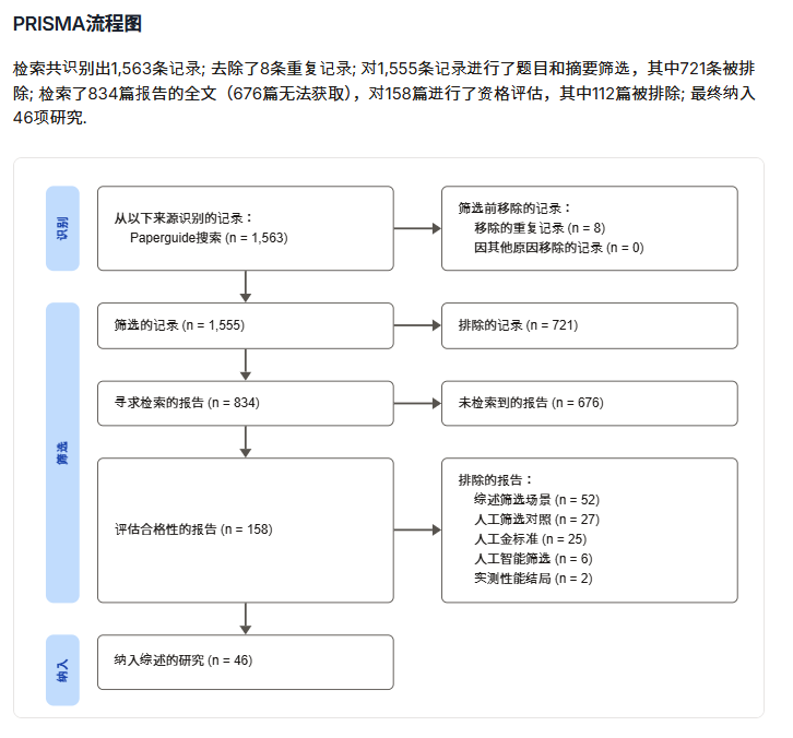 Paperguide 综述报告中的 PRISMA 流程图